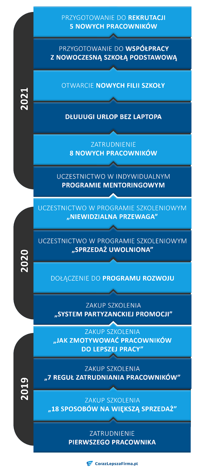 Timeline case study